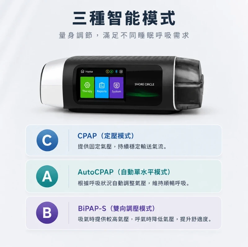 Image of Snore Circle YA70A 雙氣壓防鼾Ｘ氣流淨化智能睡眠呼吸機