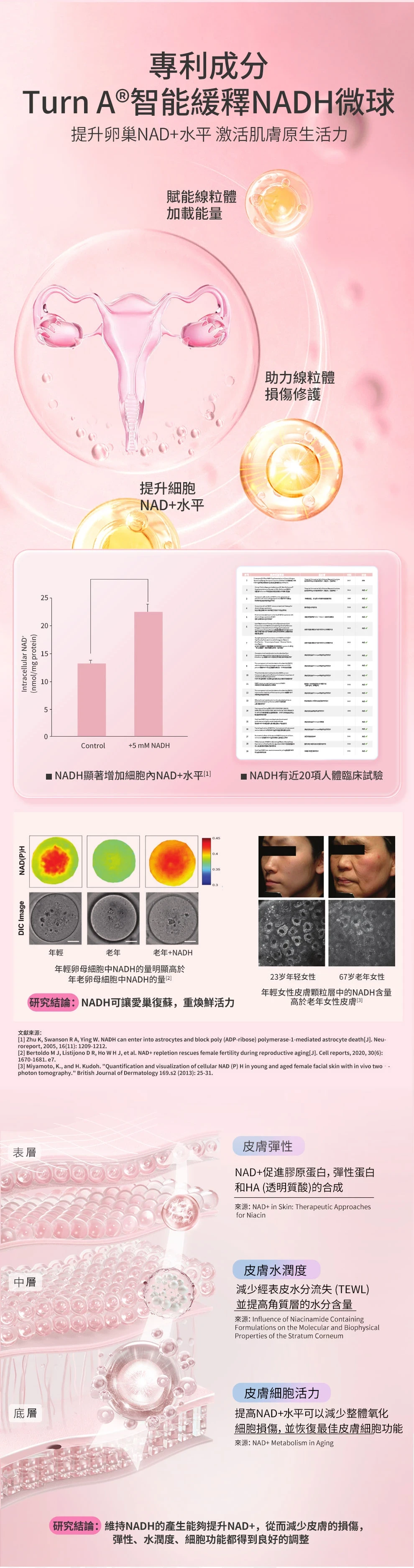 Image of 最頂級NMN-NADH+線粒體PQQ 美國賽立復禦齡丸30粒PQQ + NADH女性暖巢保養調理抗衰老逆齡 提升 NAD+凍齡美肌 抗皺 改善記憶力 改善
